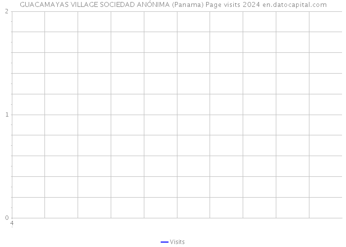 GUACAMAYAS VILLAGE SOCIEDAD ANÓNIMA (Panama) Page visits 2024 