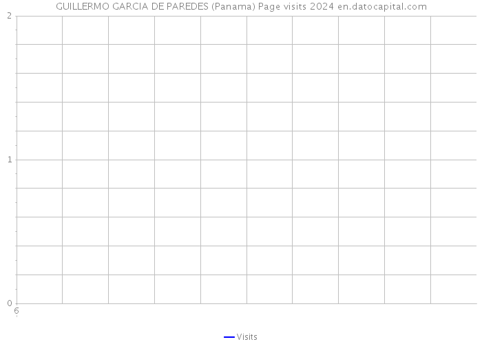 GUILLERMO GARCIA DE PAREDES (Panama) Page visits 2024 