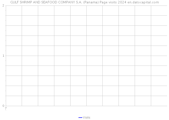 GULF SHRIMP AND SEAFOOD COMPANY S.A. (Panama) Page visits 2024 