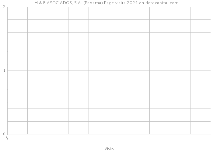 H & B ASOCIADOS, S.A. (Panama) Page visits 2024 