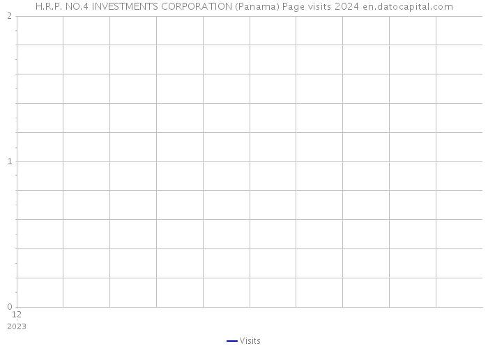 H.R.P. NO.4 INVESTMENTS CORPORATION (Panama) Page visits 2024 