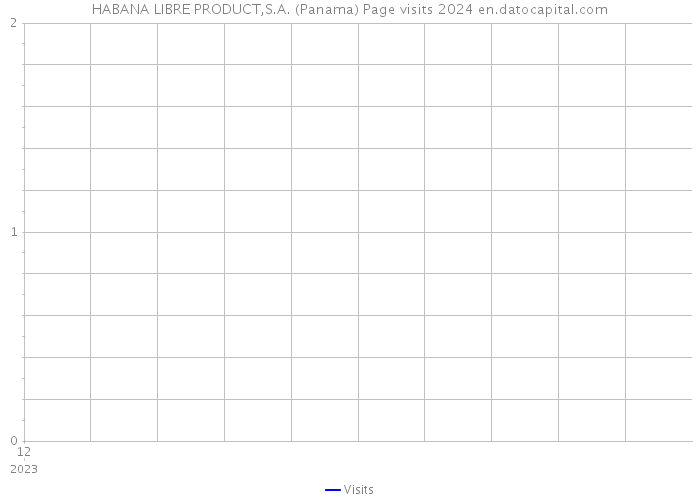 HABANA LIBRE PRODUCT,S.A. (Panama) Page visits 2024 