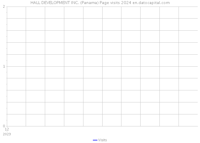 HALL DEVELOPMENT INC. (Panama) Page visits 2024 