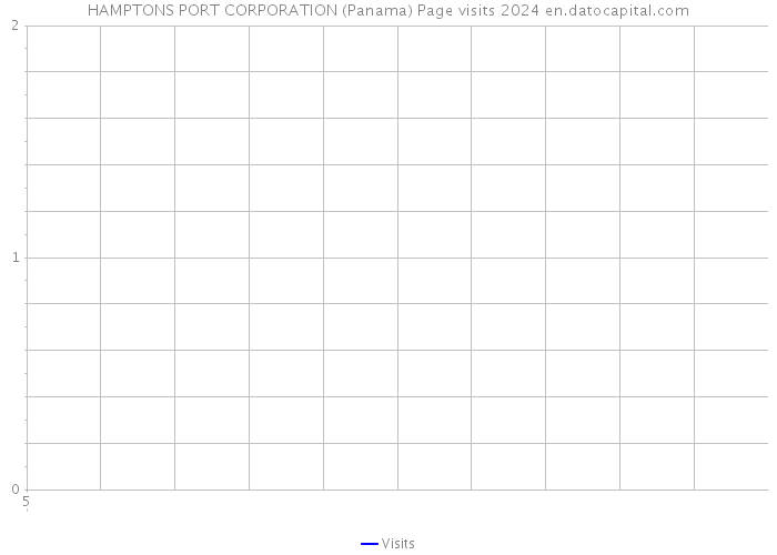 HAMPTONS PORT CORPORATION (Panama) Page visits 2024 