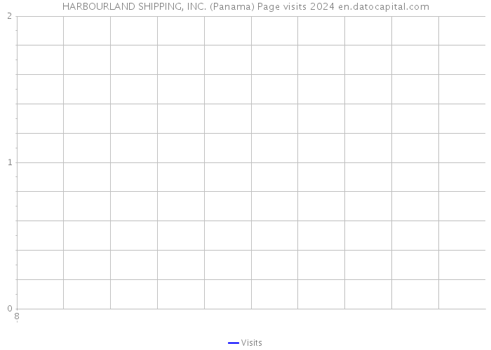 HARBOURLAND SHIPPING, INC. (Panama) Page visits 2024 