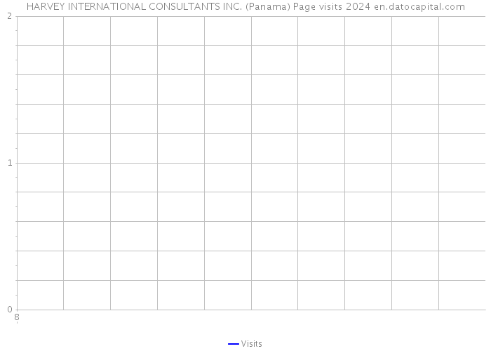 HARVEY INTERNATIONAL CONSULTANTS INC. (Panama) Page visits 2024 