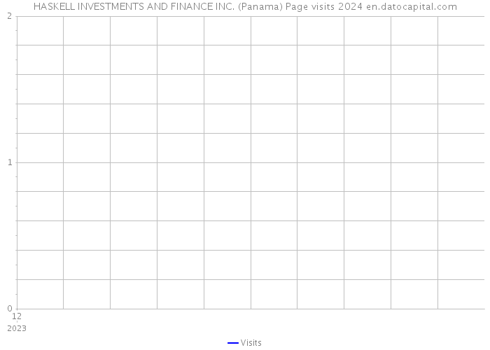 HASKELL INVESTMENTS AND FINANCE INC. (Panama) Page visits 2024 