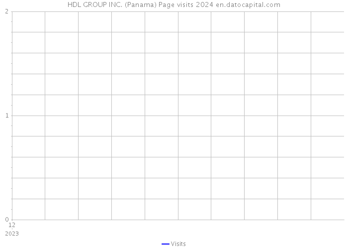 HDL GROUP INC. (Panama) Page visits 2024 
