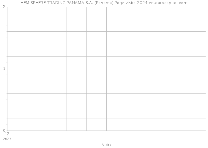 HEMISPHERE TRADING PANAMA S.A. (Panama) Page visits 2024 