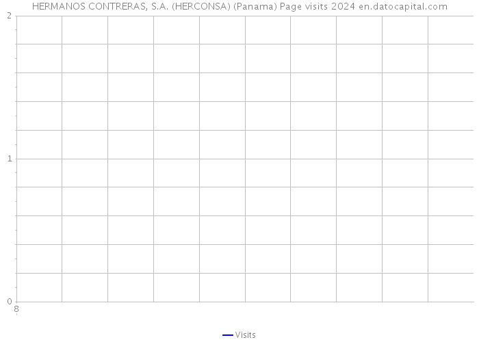 HERMANOS CONTRERAS, S.A. (HERCONSA) (Panama) Page visits 2024 