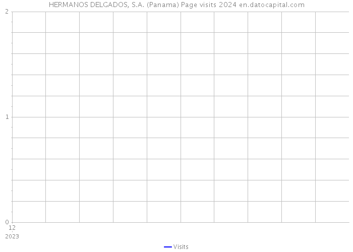 HERMANOS DELGADOS, S.A. (Panama) Page visits 2024 