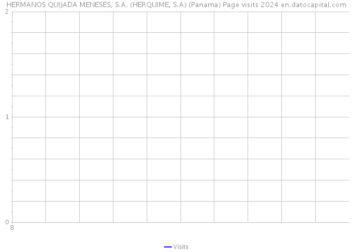 HERMANOS QUIJADA MENESES, S.A. (HERQUIME, S.A) (Panama) Page visits 2024 