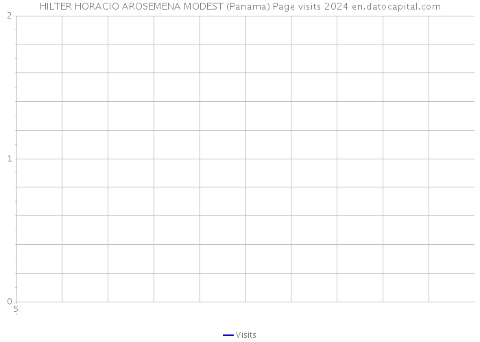 HILTER HORACIO AROSEMENA MODEST (Panama) Page visits 2024 