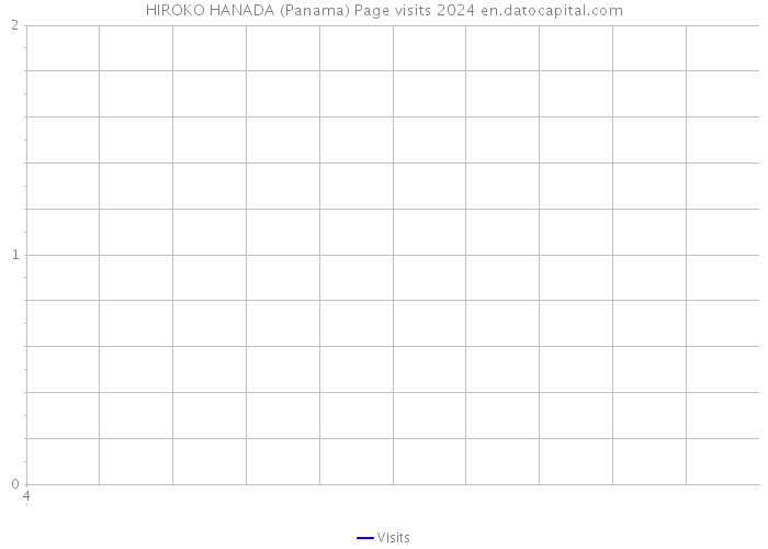 HIROKO HANADA (Panama) Page visits 2024 
