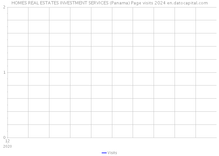 HOMES REAL ESTATES INVESTMENT SERVICES (Panama) Page visits 2024 