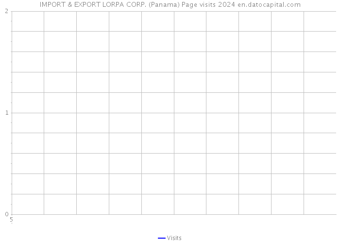 IMPORT & EXPORT LORPA CORP. (Panama) Page visits 2024 