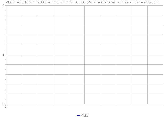 IMPORTACIONES Y EXPORTACIONES CONSISA, S.A. (Panama) Page visits 2024 