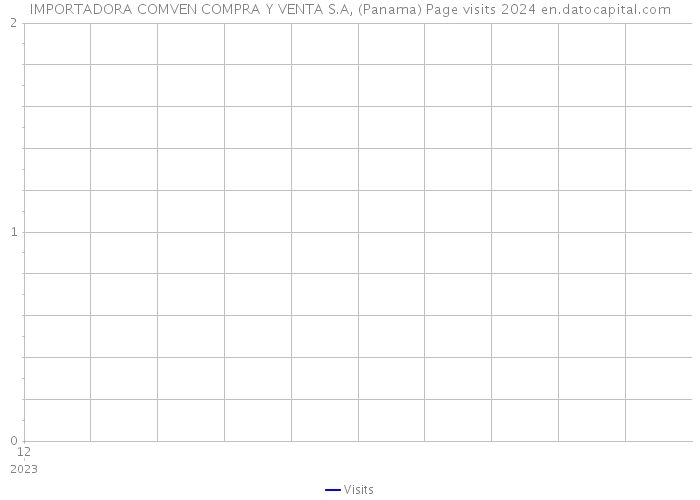IMPORTADORA COMVEN COMPRA Y VENTA S.A, (Panama) Page visits 2024 