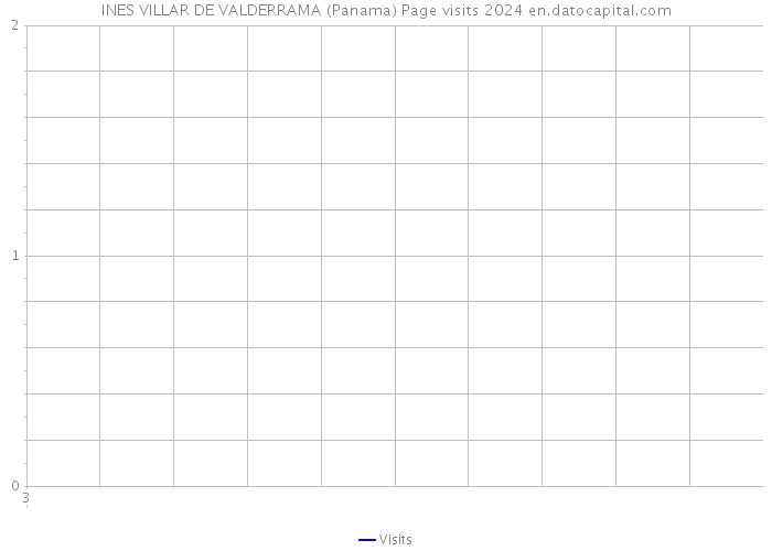 INES VILLAR DE VALDERRAMA (Panama) Page visits 2024 