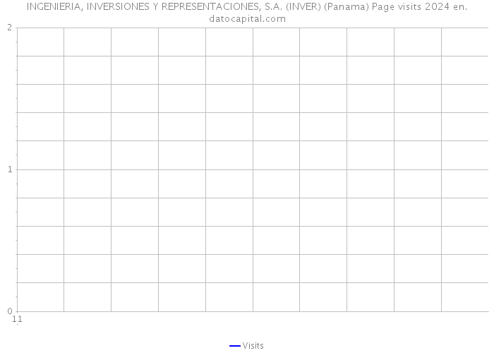 INGENIERIA, INVERSIONES Y REPRESENTACIONES, S.A. (INVER) (Panama) Page visits 2024 
