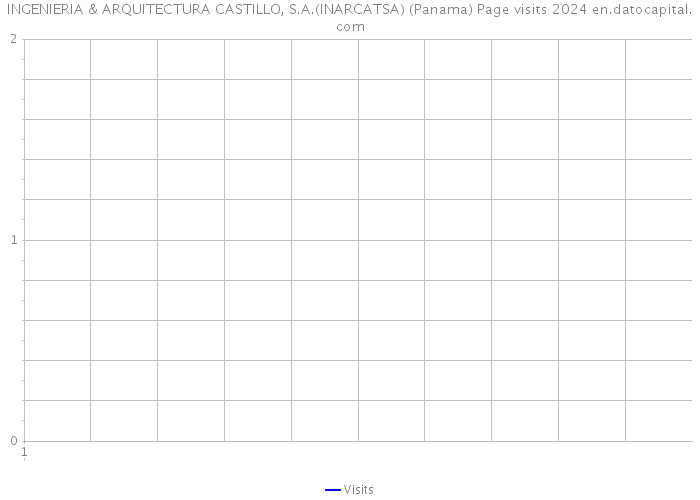 INGENIERIA & ARQUITECTURA CASTILLO, S.A.(INARCATSA) (Panama) Page visits 2024 