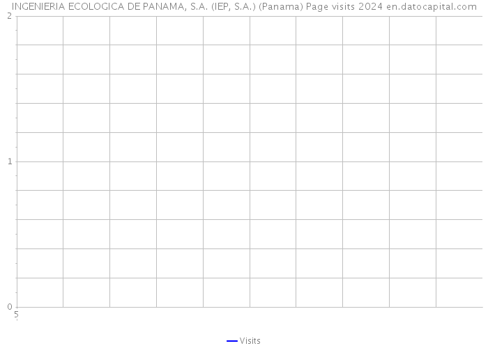 INGENIERIA ECOLOGICA DE PANAMA, S.A. (IEP, S.A.) (Panama) Page visits 2024 
