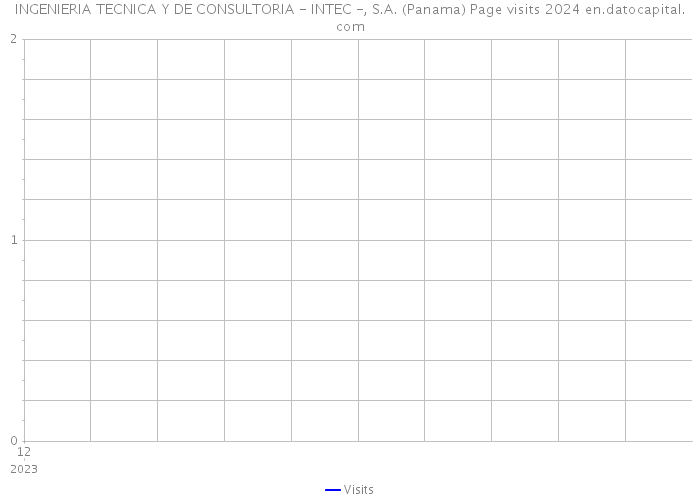 INGENIERIA TECNICA Y DE CONSULTORIA - INTEC -, S.A. (Panama) Page visits 2024 