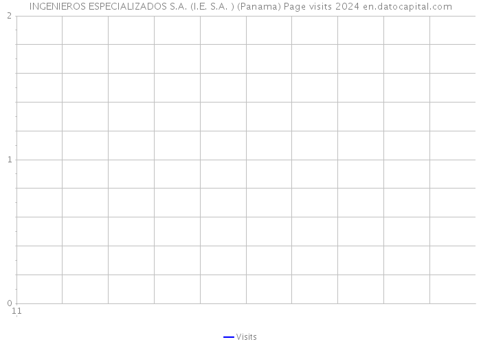 INGENIEROS ESPECIALIZADOS S.A. (I.E. S.A. ) (Panama) Page visits 2024 