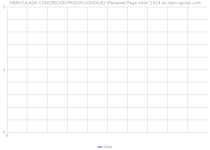 INMACULADA CONCPECION PINZON GONZALEZ (Panama) Page visits 2024 