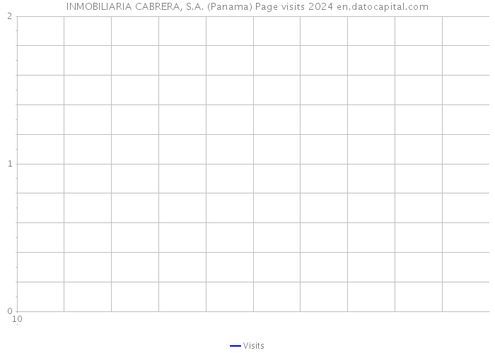INMOBILIARIA CABRERA, S.A. (Panama) Page visits 2024 