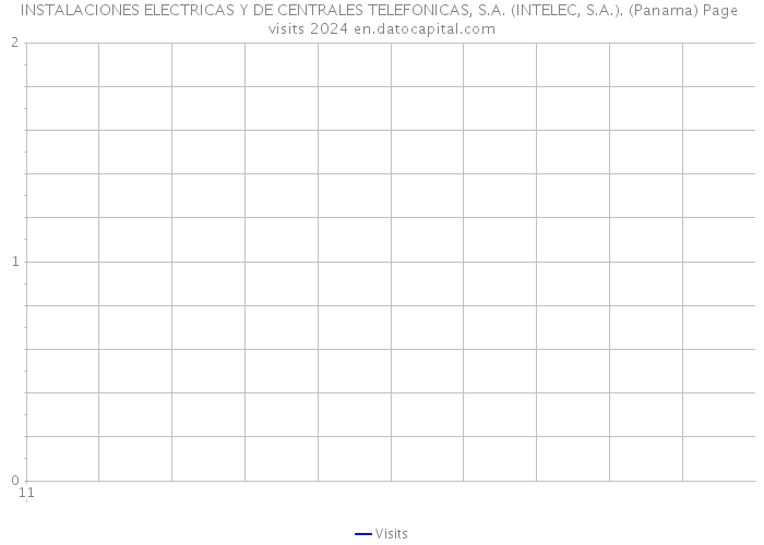 INSTALACIONES ELECTRICAS Y DE CENTRALES TELEFONICAS, S.A. (INTELEC, S.A.). (Panama) Page visits 2024 