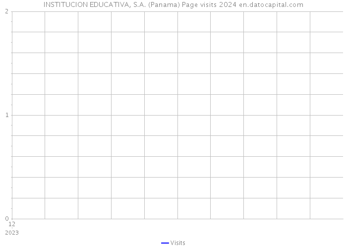 INSTITUCION EDUCATIVA, S.A. (Panama) Page visits 2024 