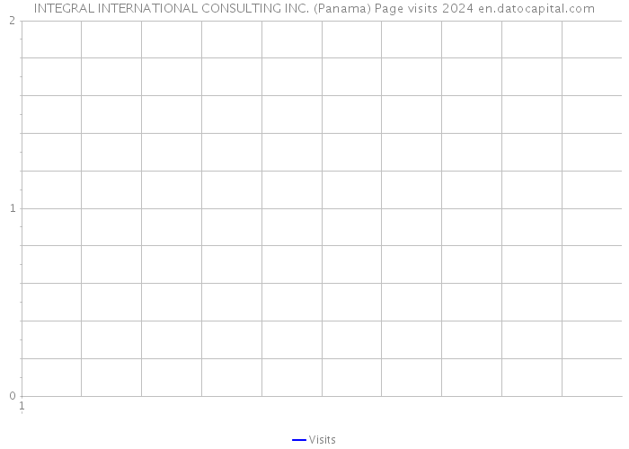 INTEGRAL INTERNATIONAL CONSULTING INC. (Panama) Page visits 2024 
