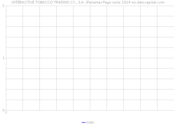 INTERACTIVE TOBACCO TRADING CY., S.A. (Panama) Page visits 2024 