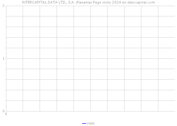 INTERCAPITAL DATA LTD., S.A. (Panama) Page visits 2024 
