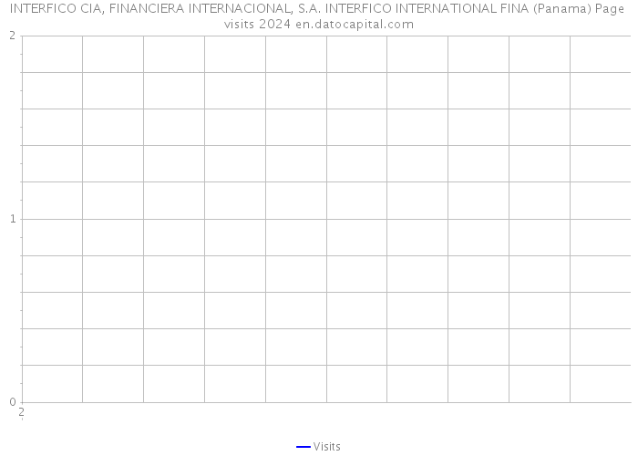 INTERFICO CIA, FINANCIERA INTERNACIONAL, S.A. INTERFICO INTERNATIONAL FINA (Panama) Page visits 2024 
