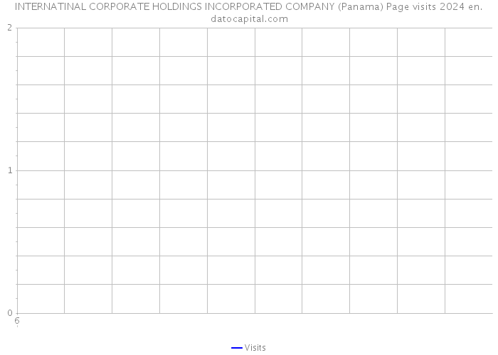 INTERNATINAL CORPORATE HOLDINGS INCORPORATED COMPANY (Panama) Page visits 2024 