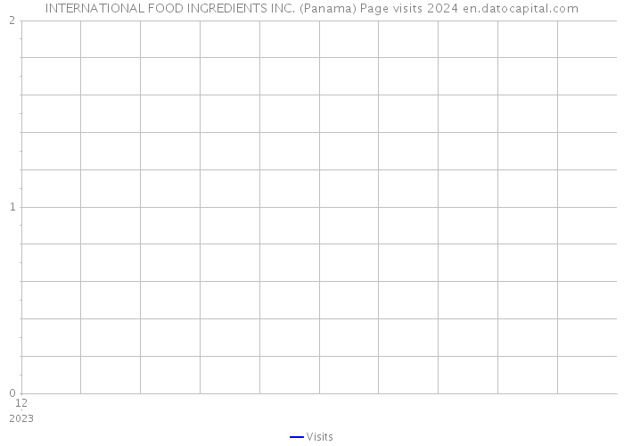 INTERNATIONAL FOOD INGREDIENTS INC. (Panama) Page visits 2024 