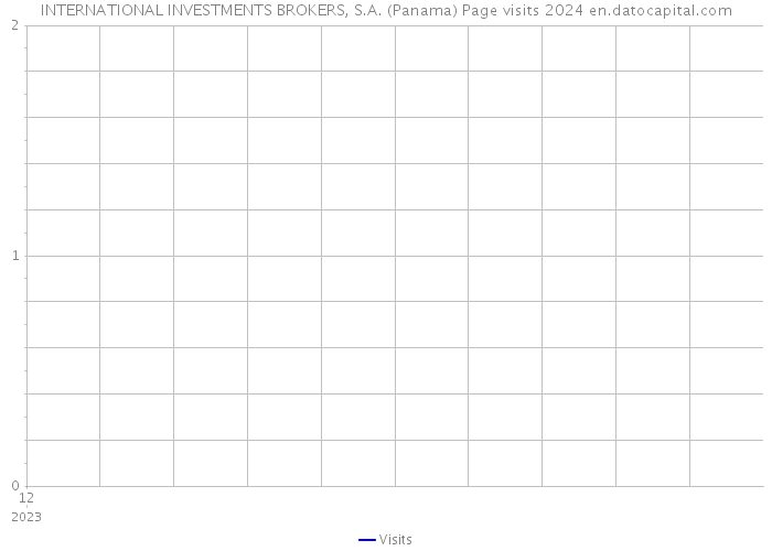 INTERNATIONAL INVESTMENTS BROKERS, S.A. (Panama) Page visits 2024 