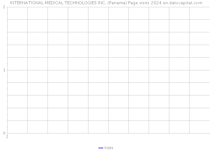 INTERNATIONAL MEDICAL TECHNOLOGIES INC. (Panama) Page visits 2024 