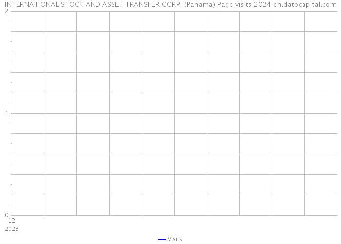 INTERNATIONAL STOCK AND ASSET TRANSFER CORP. (Panama) Page visits 2024 