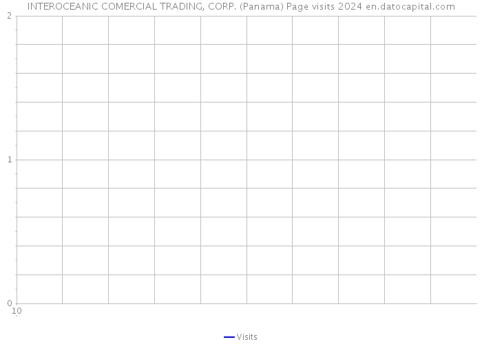 INTEROCEANIC COMERCIAL TRADING, CORP. (Panama) Page visits 2024 