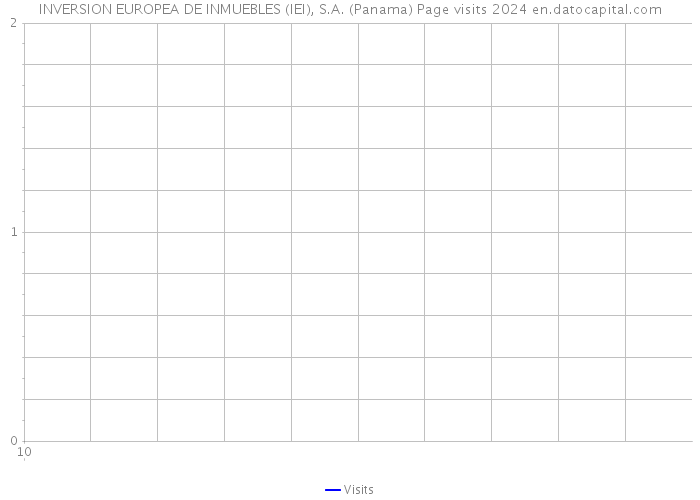 INVERSION EUROPEA DE INMUEBLES (IEI), S.A. (Panama) Page visits 2024 