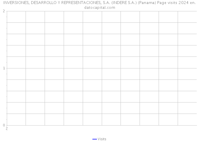 INVERSIONES, DESARROLLO Y REPRESENTACIONES, S.A. (INDERE S.A.) (Panama) Page visits 2024 