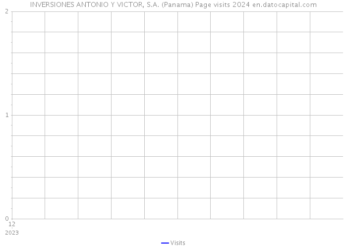 INVERSIONES ANTONIO Y VICTOR, S.A. (Panama) Page visits 2024 