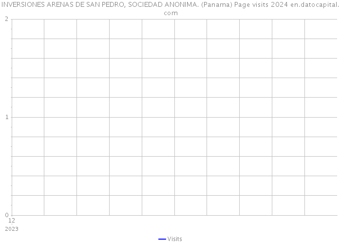 INVERSIONES ARENAS DE SAN PEDRO, SOCIEDAD ANONIMA. (Panama) Page visits 2024 