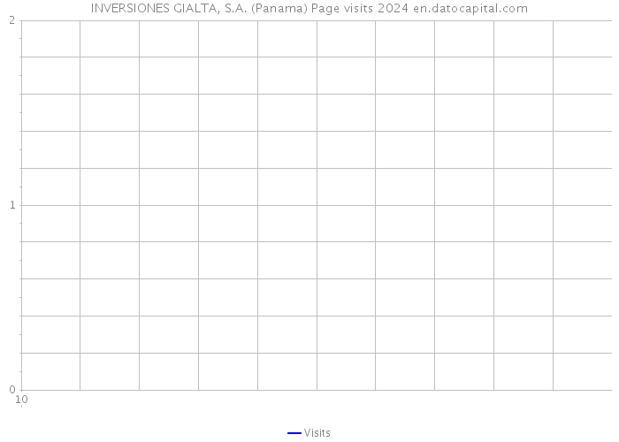INVERSIONES GIALTA, S.A. (Panama) Page visits 2024 