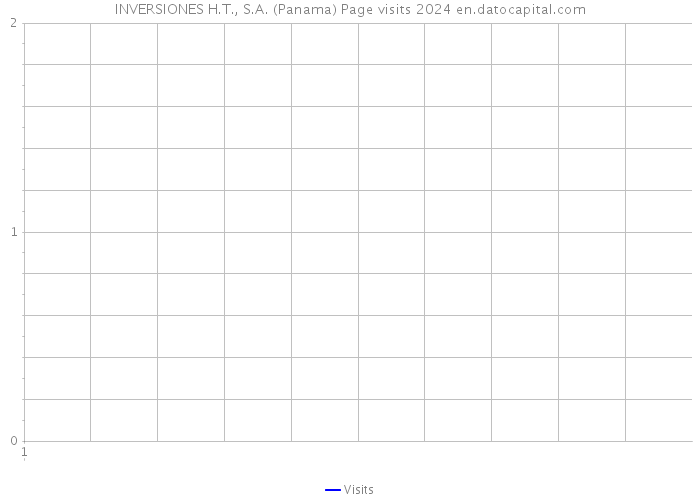 INVERSIONES H.T., S.A. (Panama) Page visits 2024 