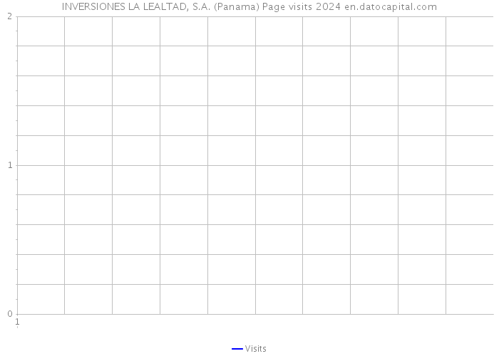 INVERSIONES LA LEALTAD, S.A. (Panama) Page visits 2024 