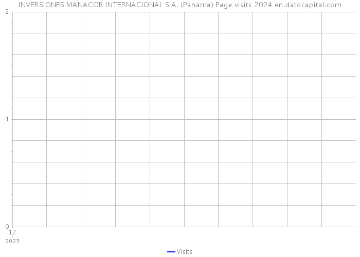 INVERSIONES MANACOR INTERNACIONAL S.A. (Panama) Page visits 2024 